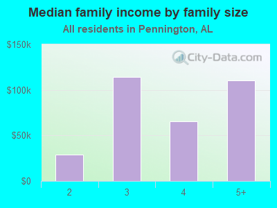 Median family income by family size