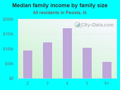 Median family income by family size