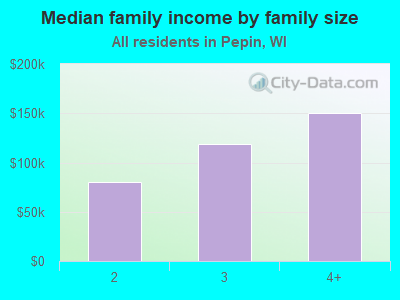 Median family income by family size