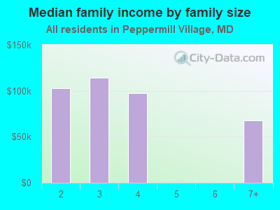 Median family income by family size