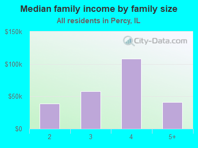 Median family income by family size