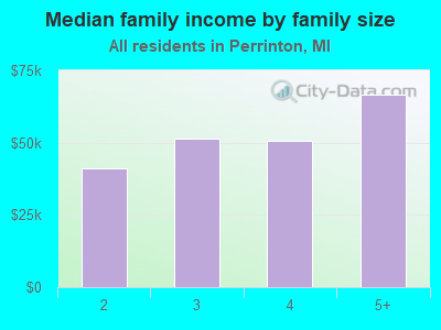 Median family income by family size