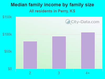 Median family income by family size