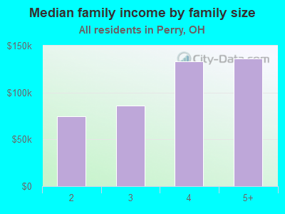 Median family income by family size