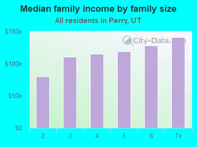 Median family income by family size