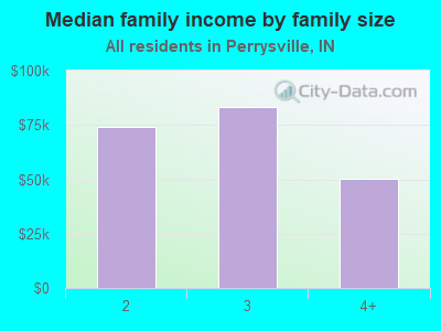 Median family income by family size