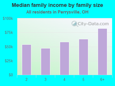 Median family income by family size