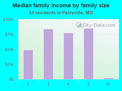 Median family income by family size