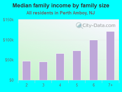 Median family income by family size