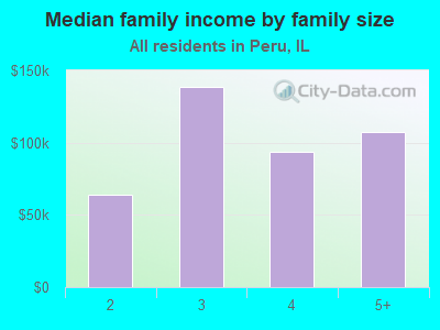 Median family income by family size