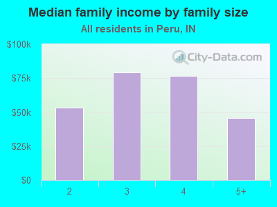 Median family income by family size