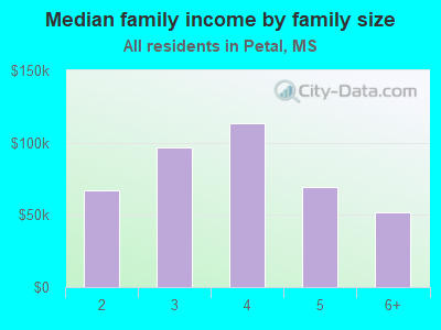 Median family income by family size