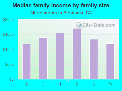 Median family income by family size