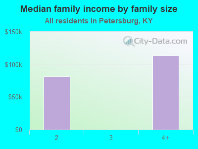 Median family income by family size