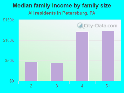 Median family income by family size