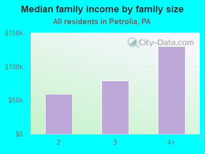 Median family income by family size