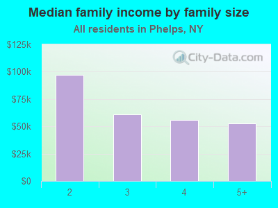 Median family income by family size