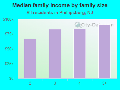 Median family income by family size