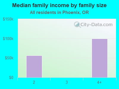 Median family income by family size