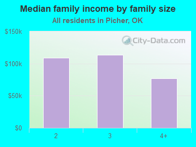 Median family income by family size