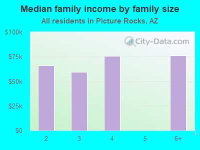 Median family income by family size