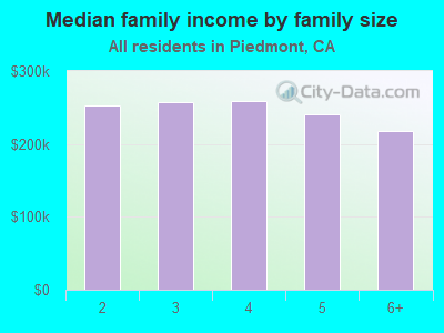 Median family income by family size