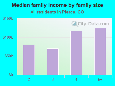 Median family income by family size