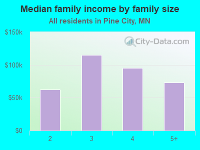 Median family income by family size