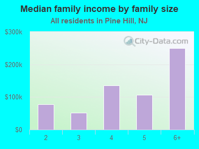 Median family income by family size