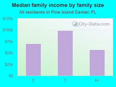 Median family income by family size