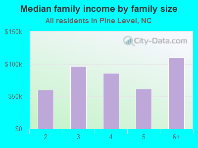 Median family income by family size