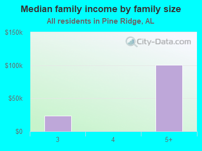 Median family income by family size