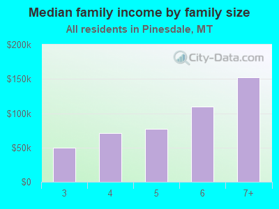 Median family income by family size