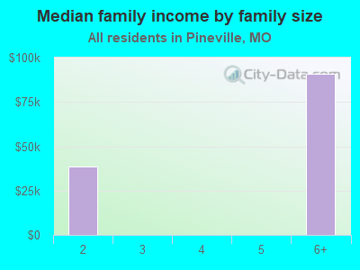 Median family income by family size