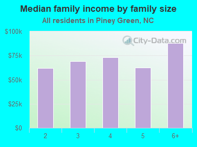 Median family income by family size