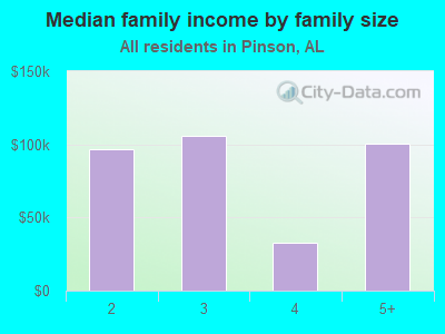 Median family income by family size