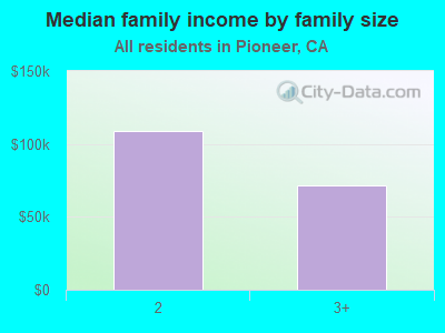 Median family income by family size