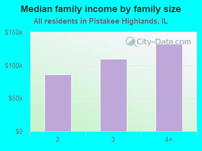 Median family income by family size