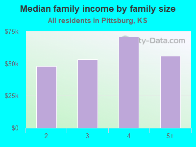 Median family income by family size