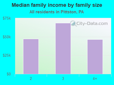 Median family income by family size