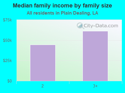 Median family income by family size