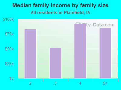 Median family income by family size