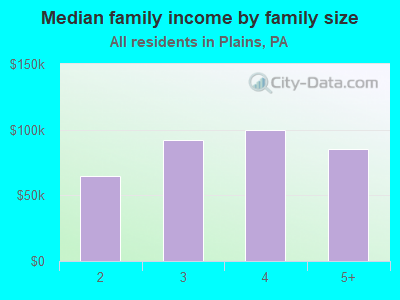 Median family income by family size