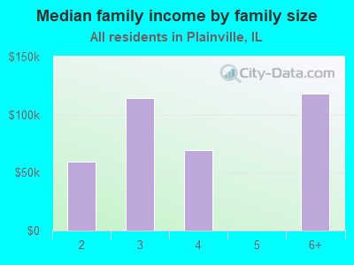 Median family income by family size