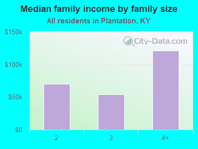 Median family income by family size