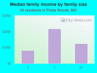 Median family income by family size