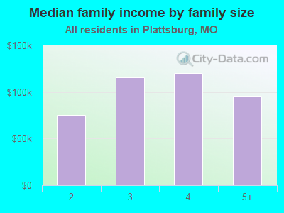 Median family income by family size