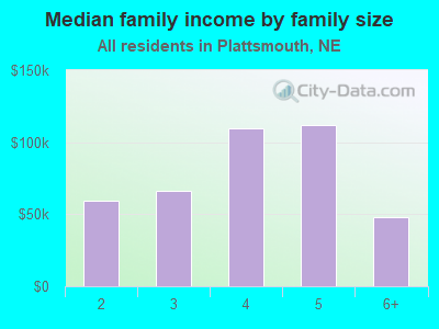 Median family income by family size