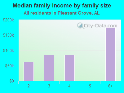 Median family income by family size