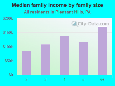 Median family income by family size